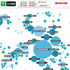 Trend Clustering Analysis