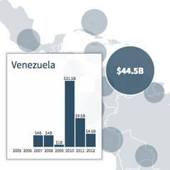 China-Latin America Finance Database